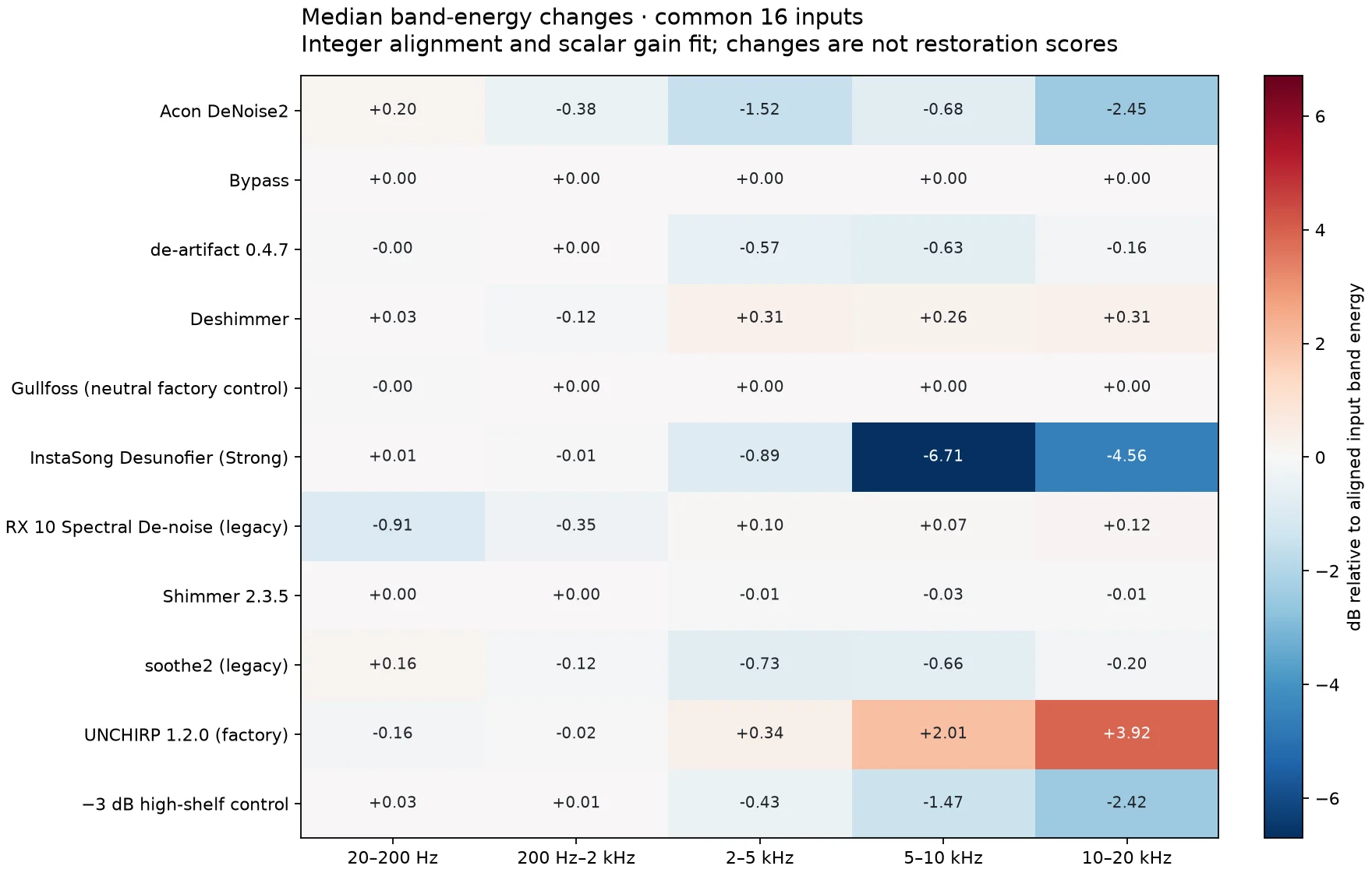 Median band-energy change per configuration and frequency band, alphabetical rows